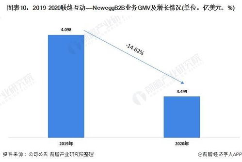 2021年中国跨境电商行业龙头企业分析 联络互动业务收入恢复增长