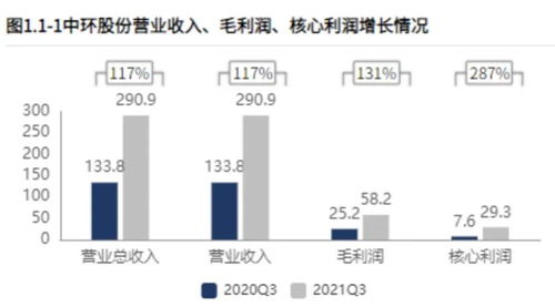 光伏与半导体双轮驱动，Q3业绩创历史新高——这家硅片龙头盈利持续改善