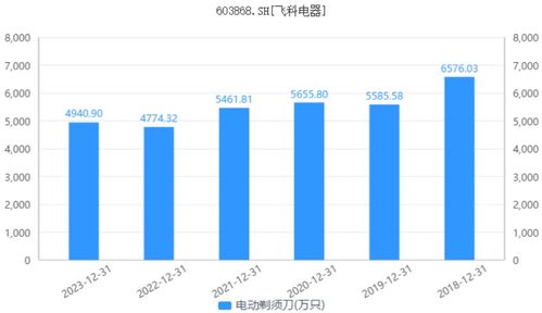 反思飞科业绩“爆雷” 低研发投入封堵口碑跃升之路