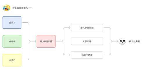 做好B端产品多业务线对接与总公司业务联络的实战指南